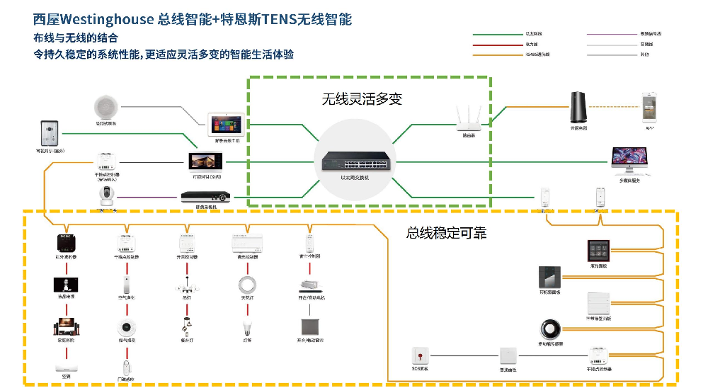 Bus + Wireless Intelligent Solution for the Whole House